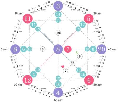 ПЕРСОНАЛЬНЫЙ ПРОГНОЗ ПО МАТРИЦЕ СУДЬБЫ